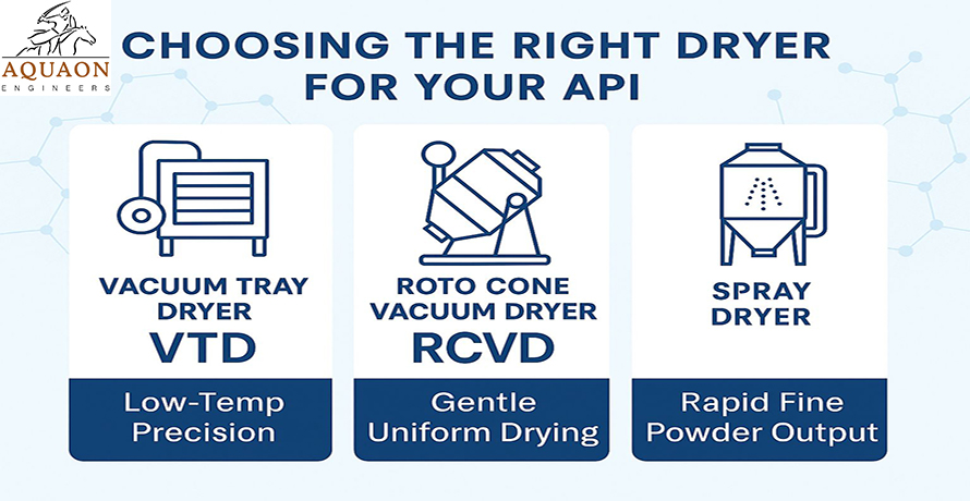 How to Choose the Right Dryer for Your API | Aquaon Engineers India